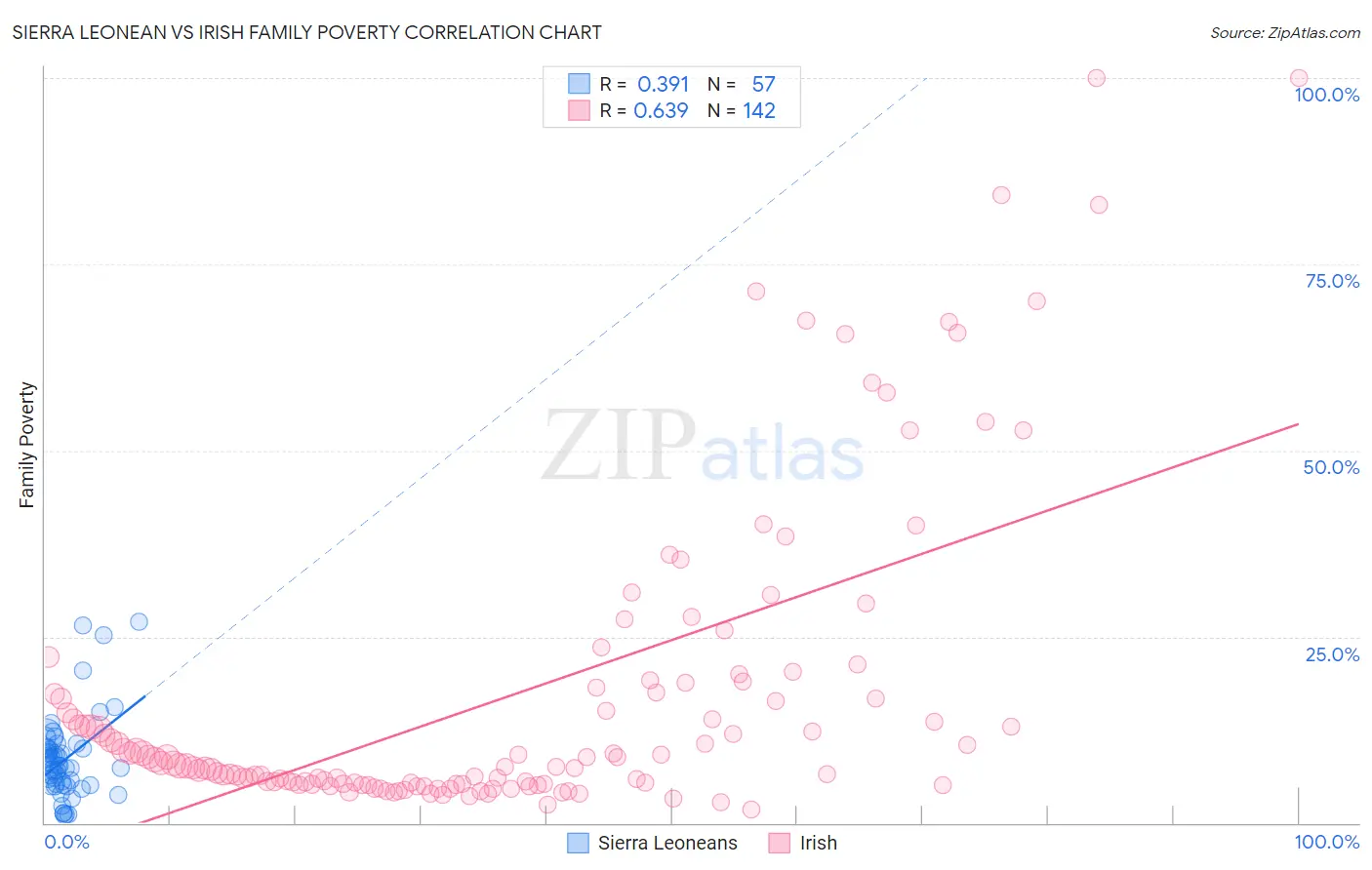 Sierra Leonean vs Irish Family Poverty