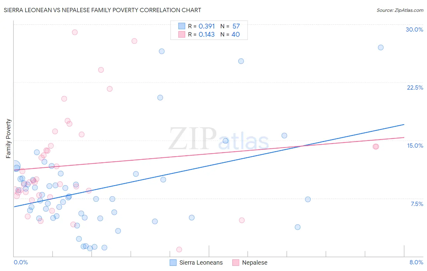 Sierra Leonean vs Nepalese Family Poverty