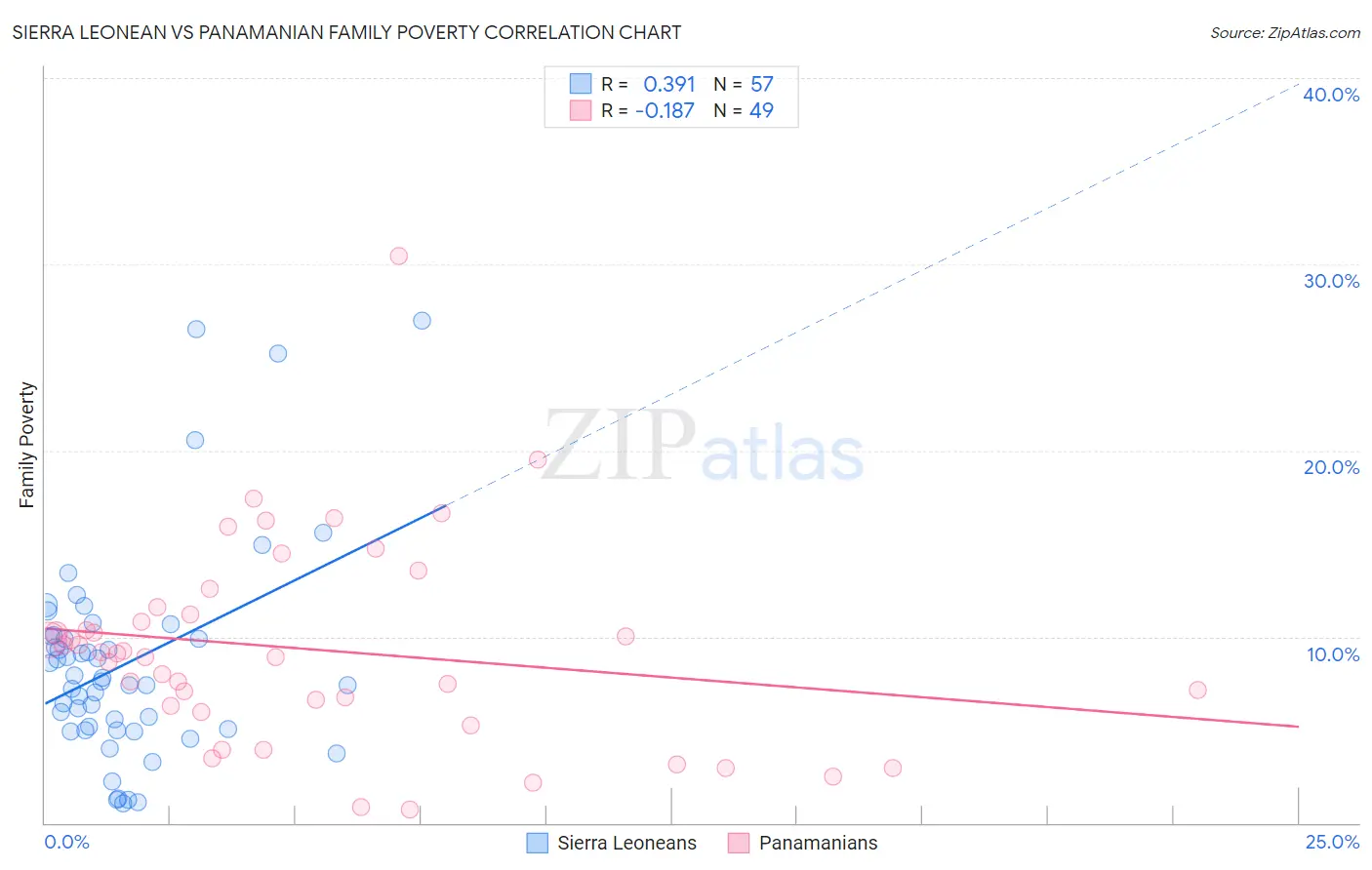 Sierra Leonean vs Panamanian Family Poverty