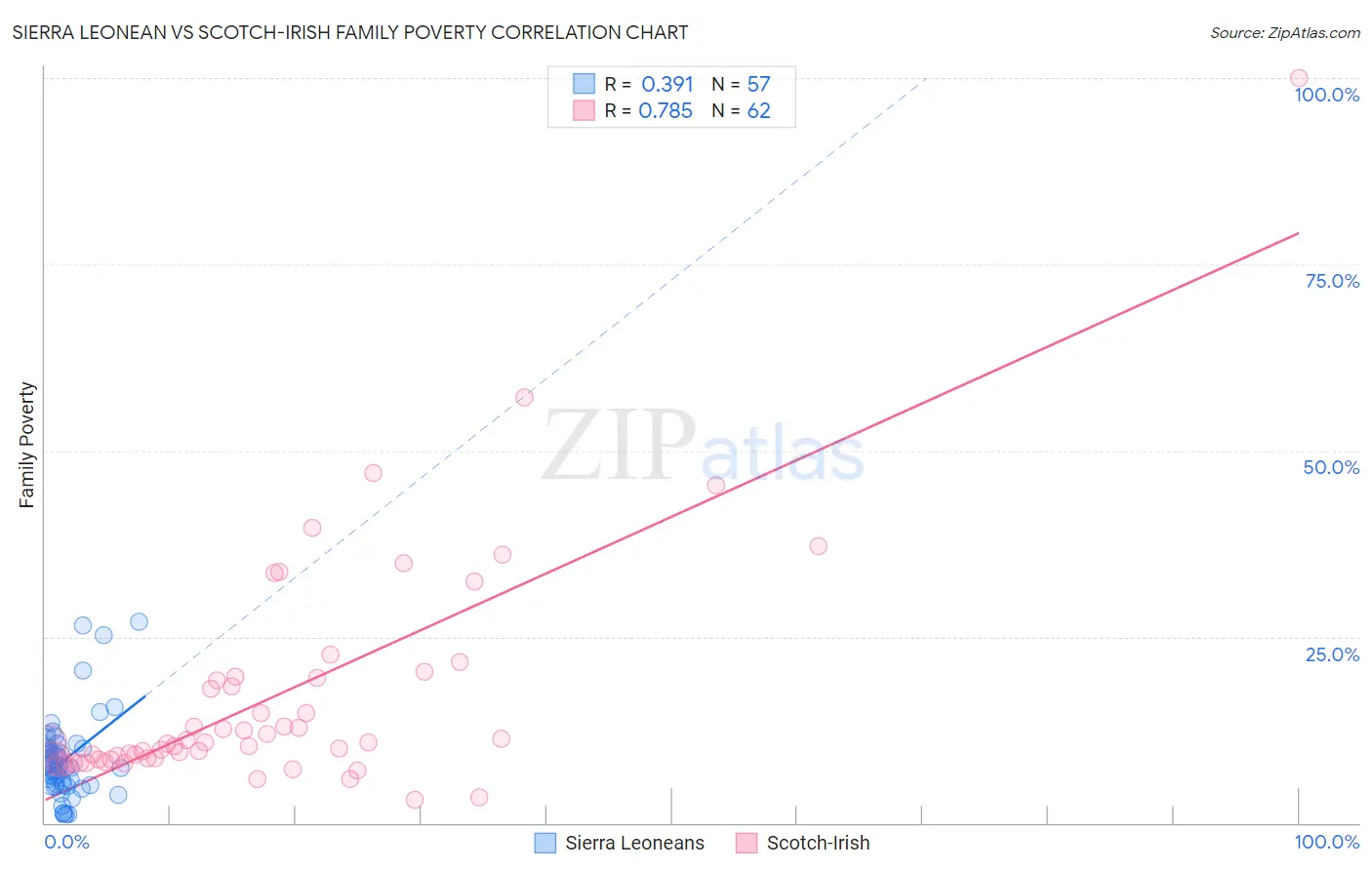 Sierra Leonean vs Scotch-Irish Family Poverty