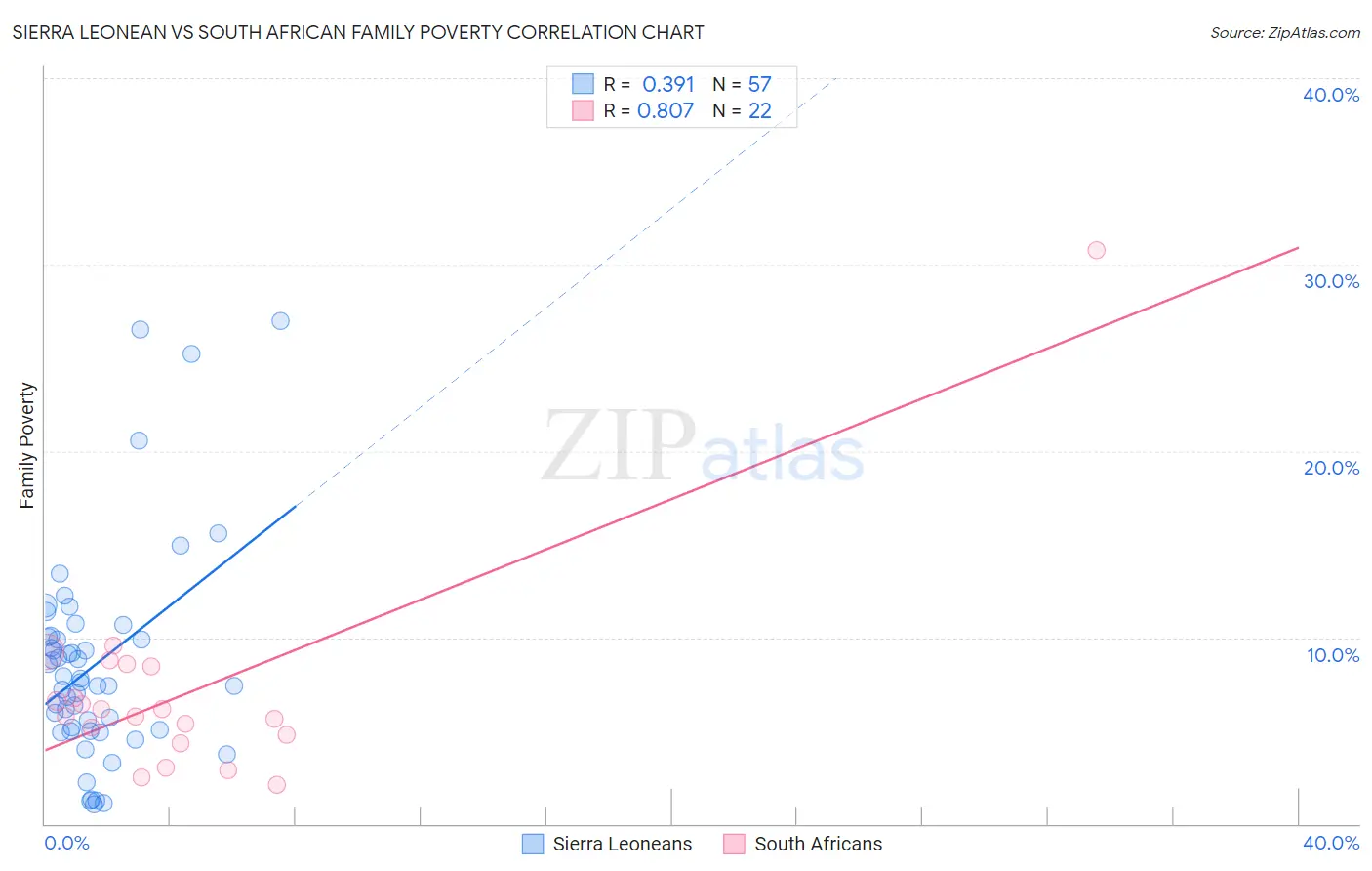 Sierra Leonean vs South African Family Poverty