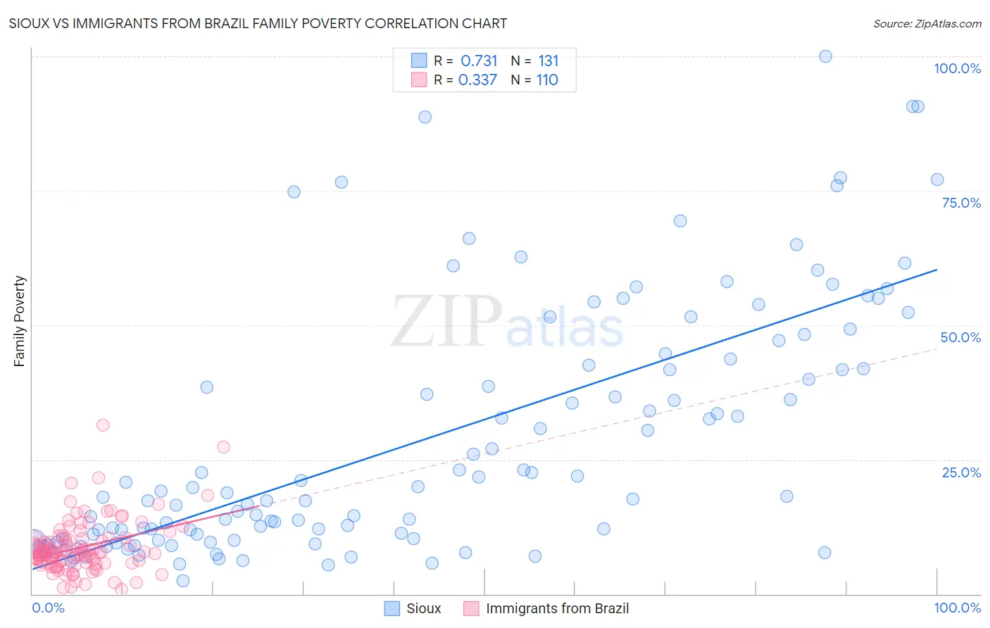 Sioux vs Immigrants from Brazil Family Poverty