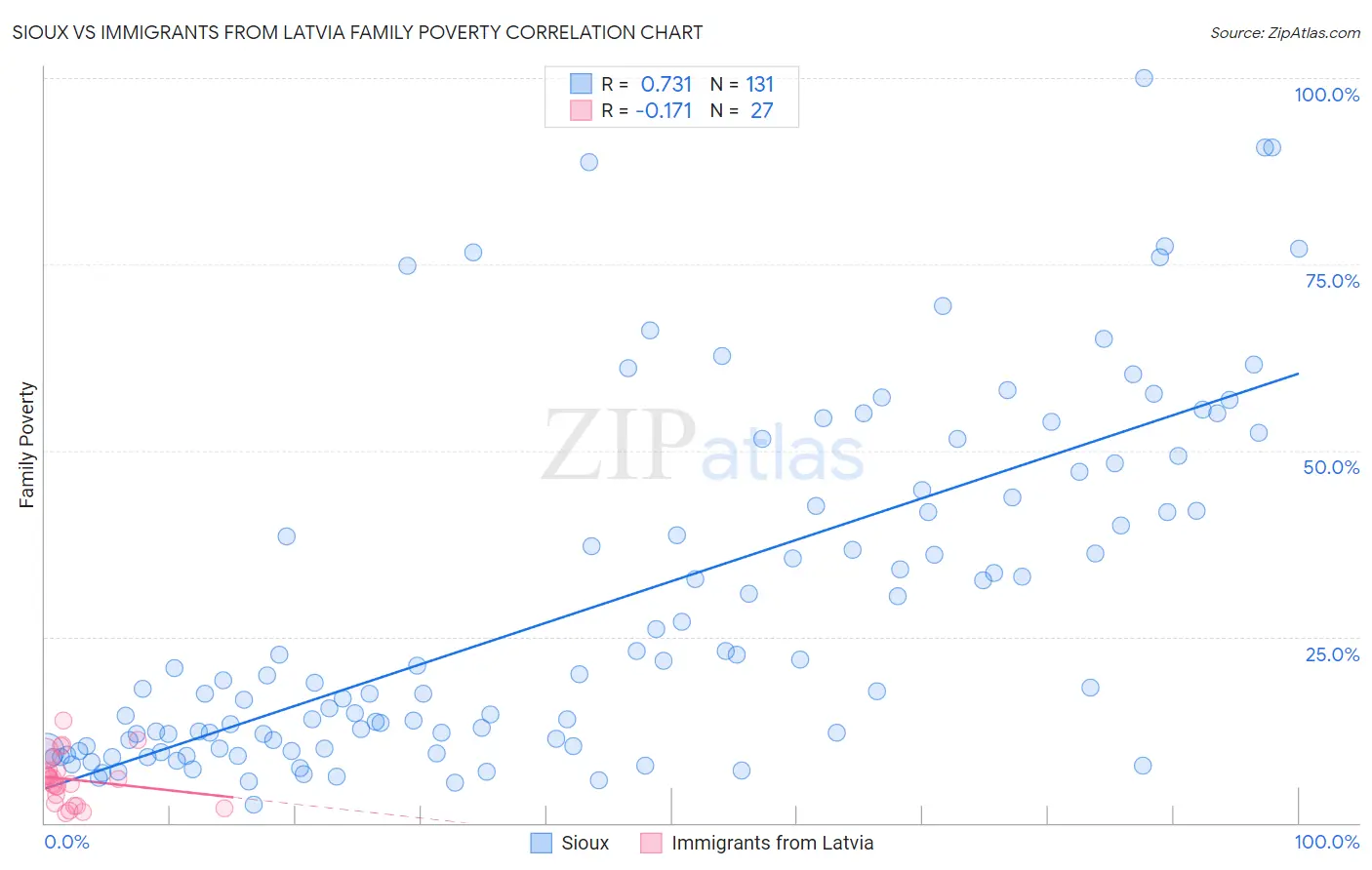 Sioux vs Immigrants from Latvia Family Poverty