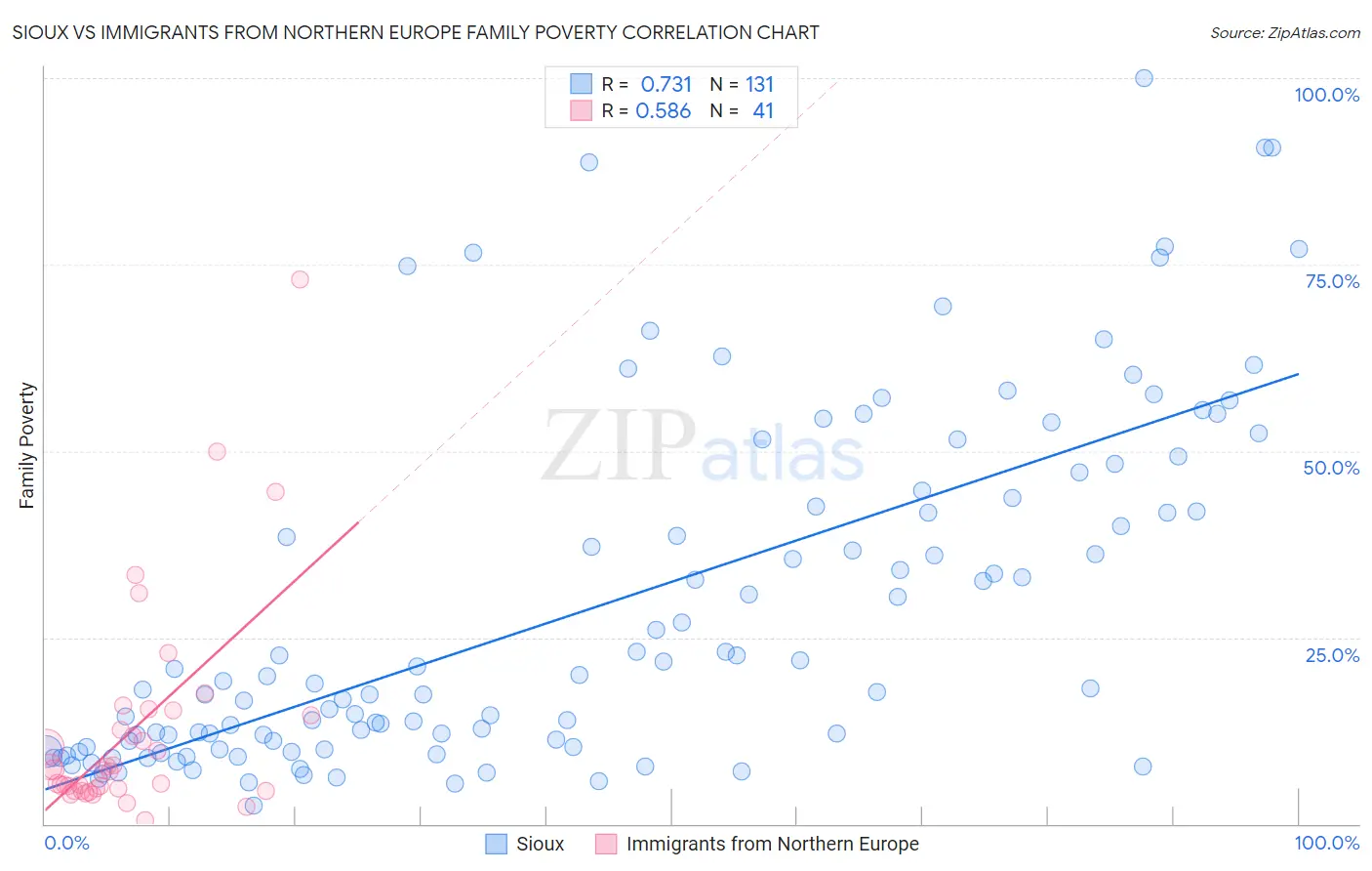 Sioux vs Immigrants from Northern Europe Family Poverty