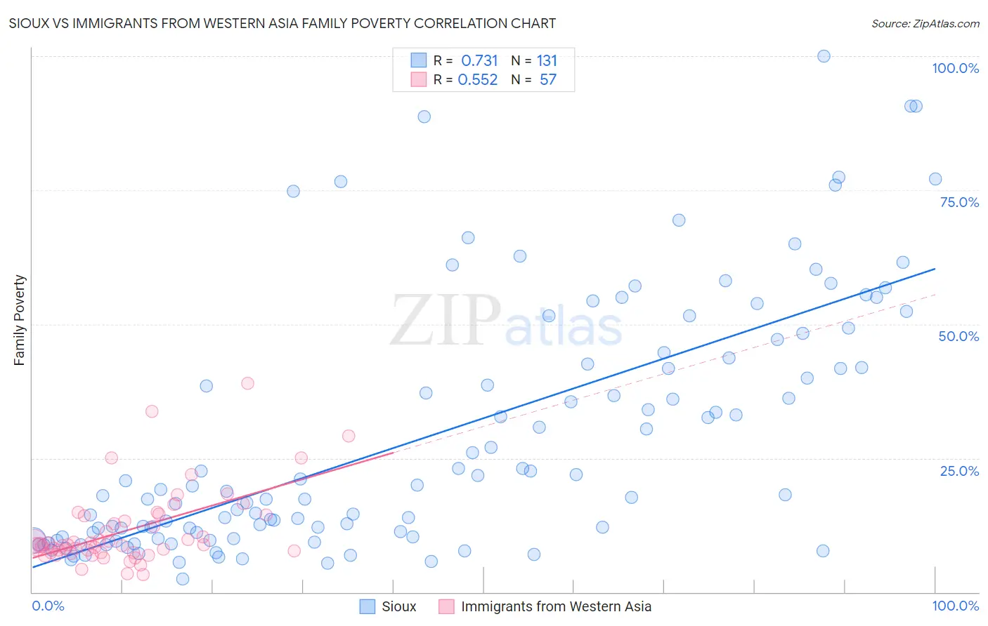 Sioux vs Immigrants from Western Asia Family Poverty