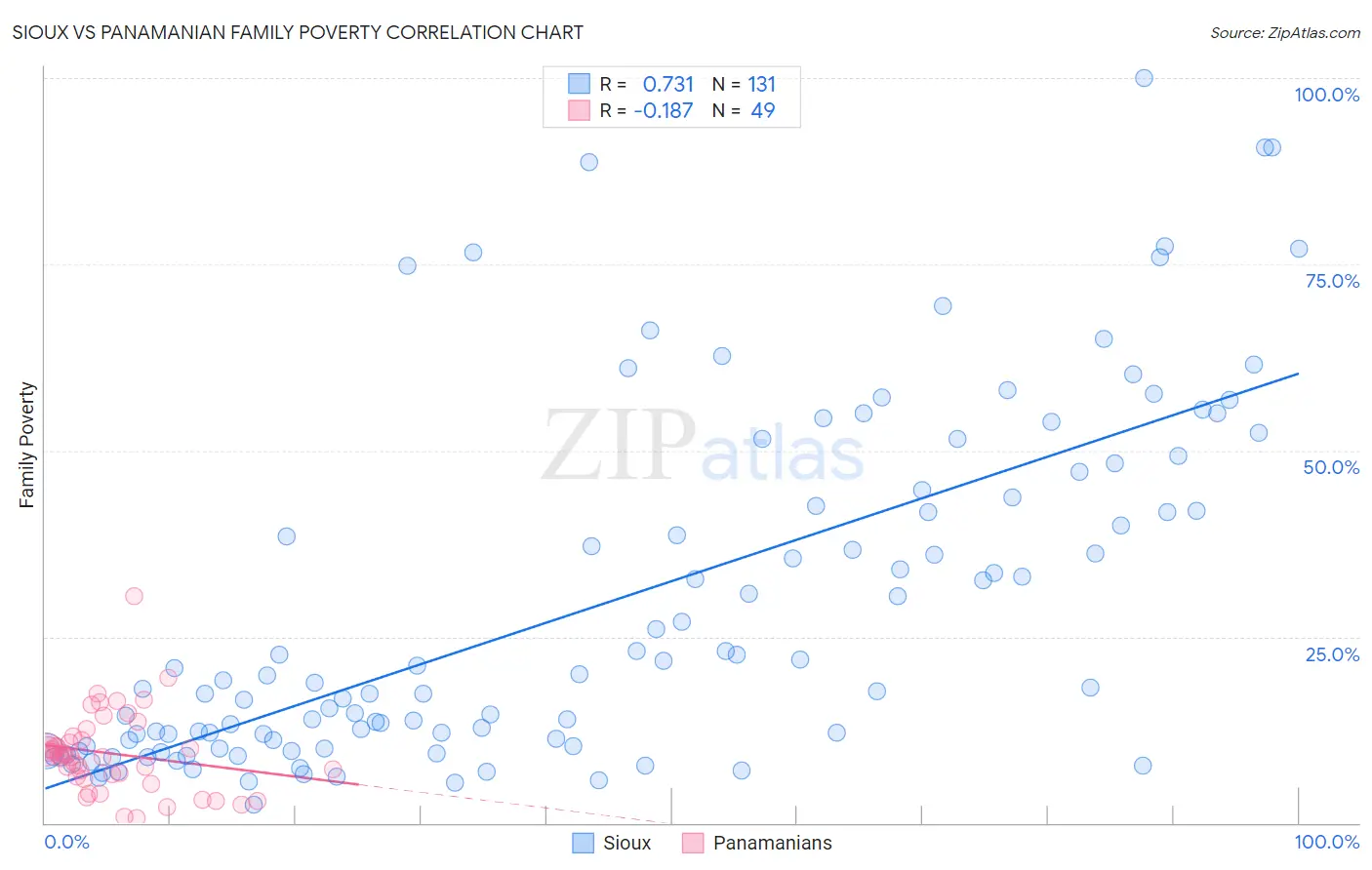 Sioux vs Panamanian Family Poverty