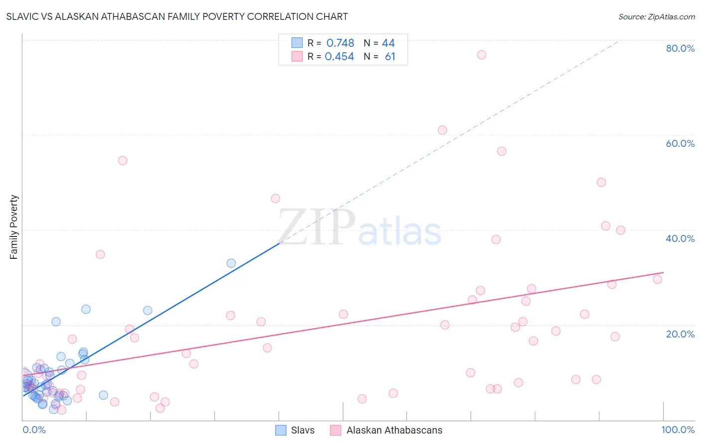 Slavic vs Alaskan Athabascan Family Poverty