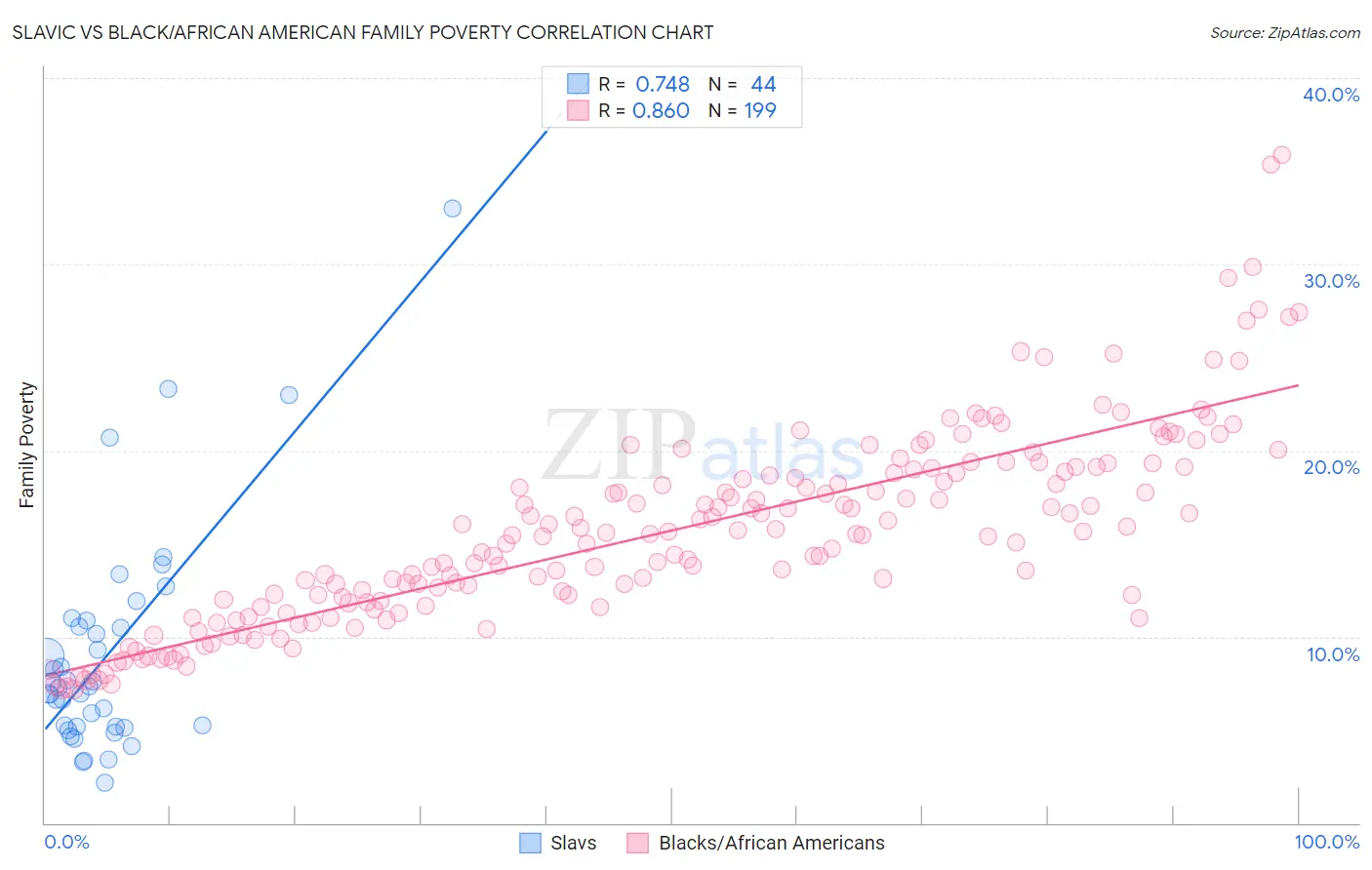 Slavic vs Black/African American Family Poverty