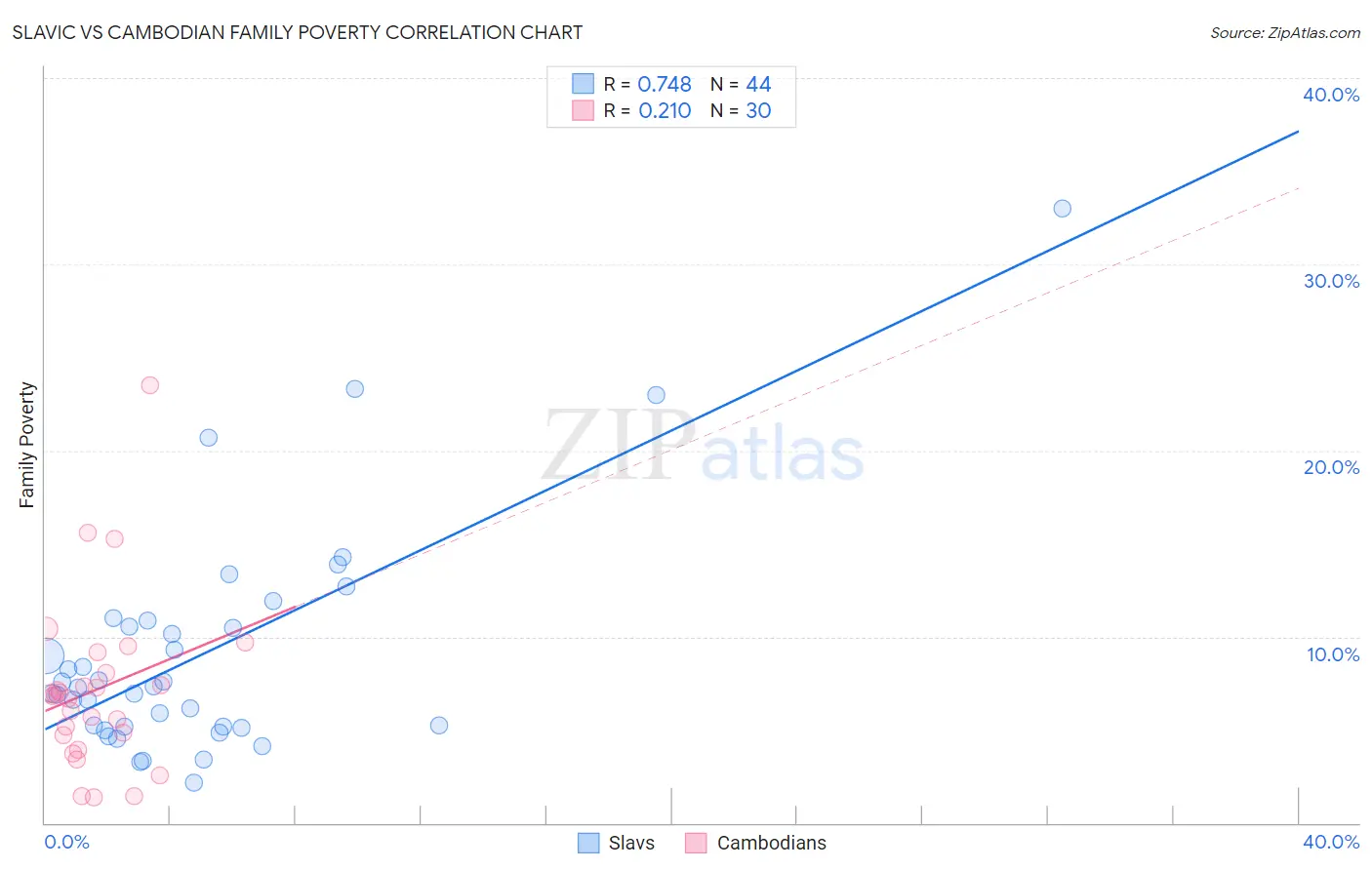 Slavic vs Cambodian Family Poverty