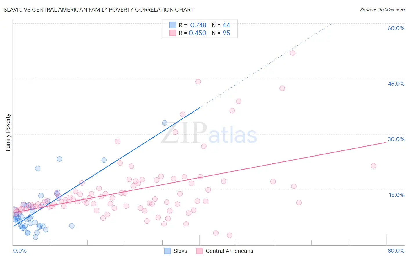 Slavic vs Central American Family Poverty