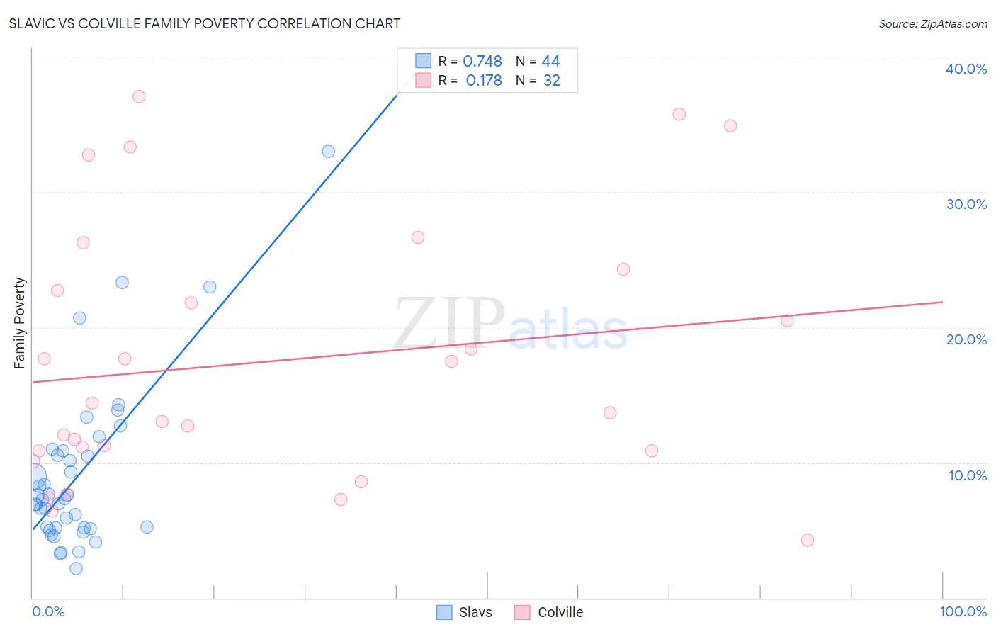 Slavic vs Colville Family Poverty