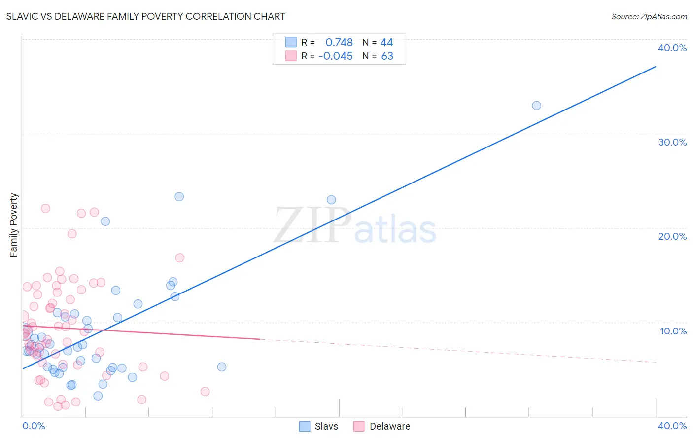 Slavic vs Delaware Family Poverty