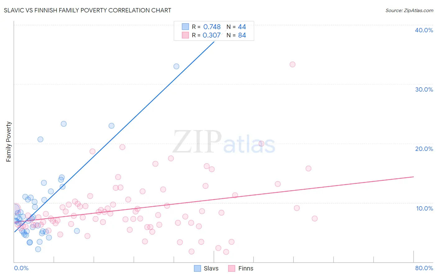 Slavic vs Finnish Family Poverty