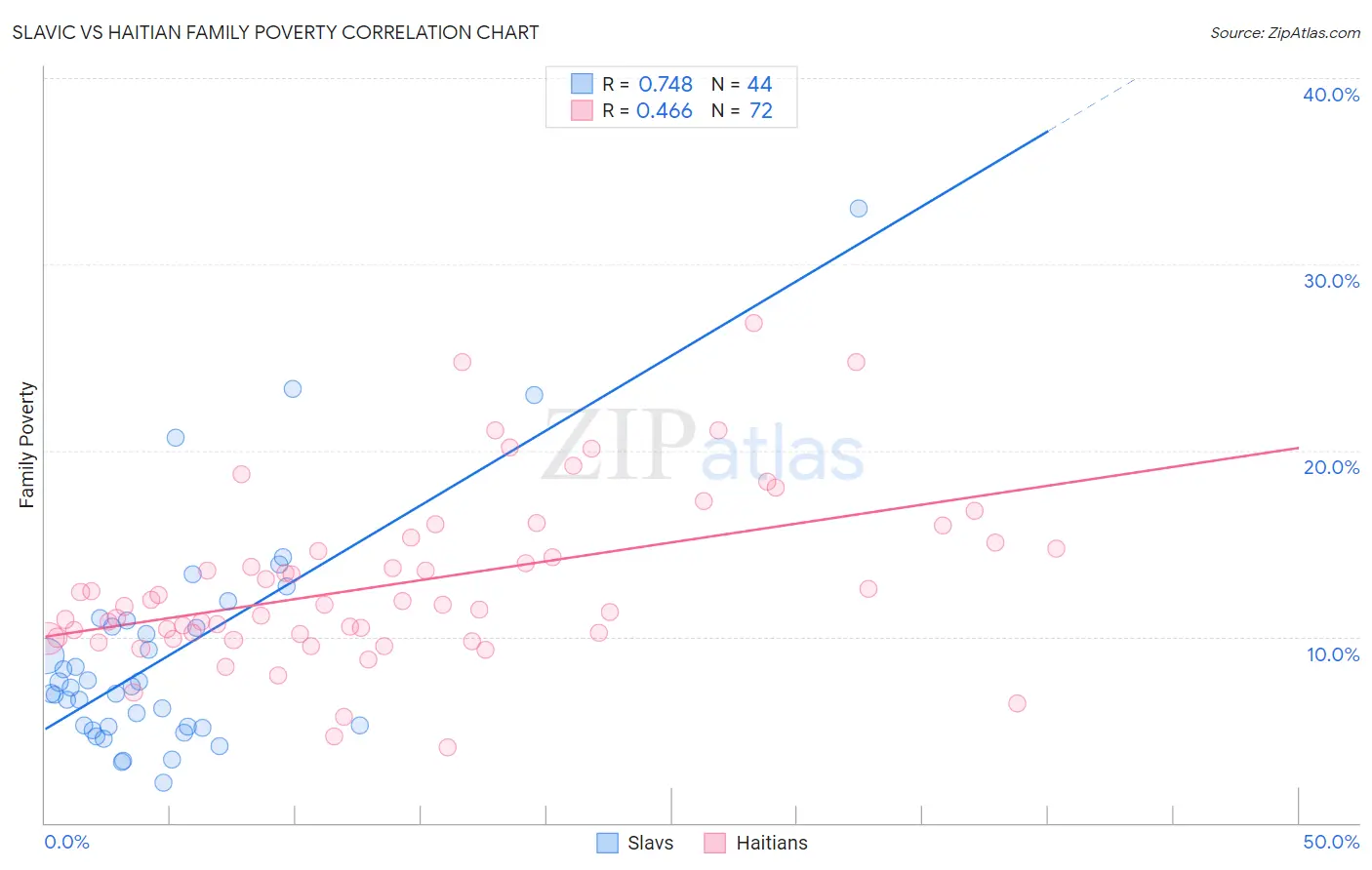 Slavic vs Haitian Family Poverty