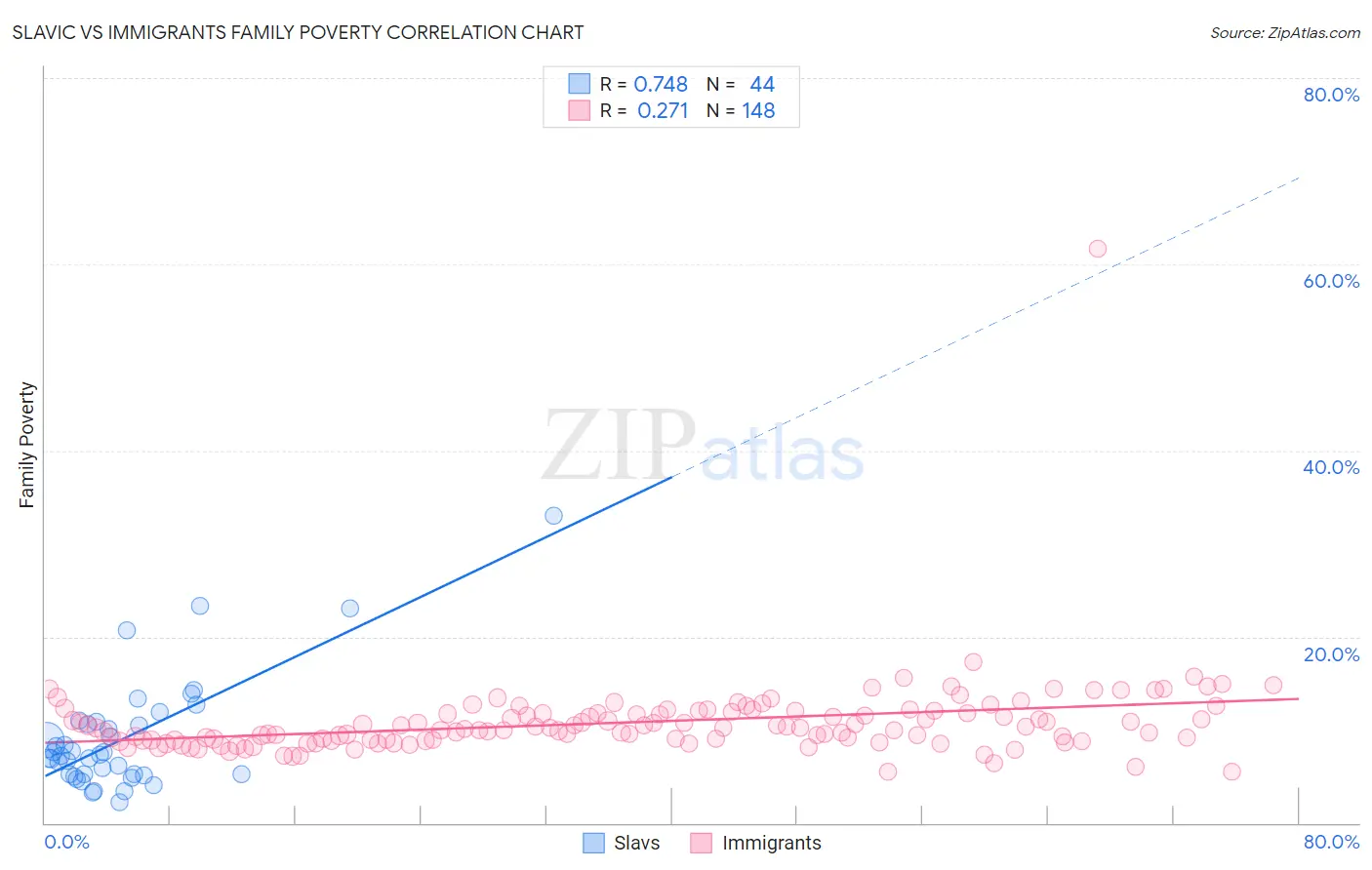 Slavic vs Immigrants Family Poverty