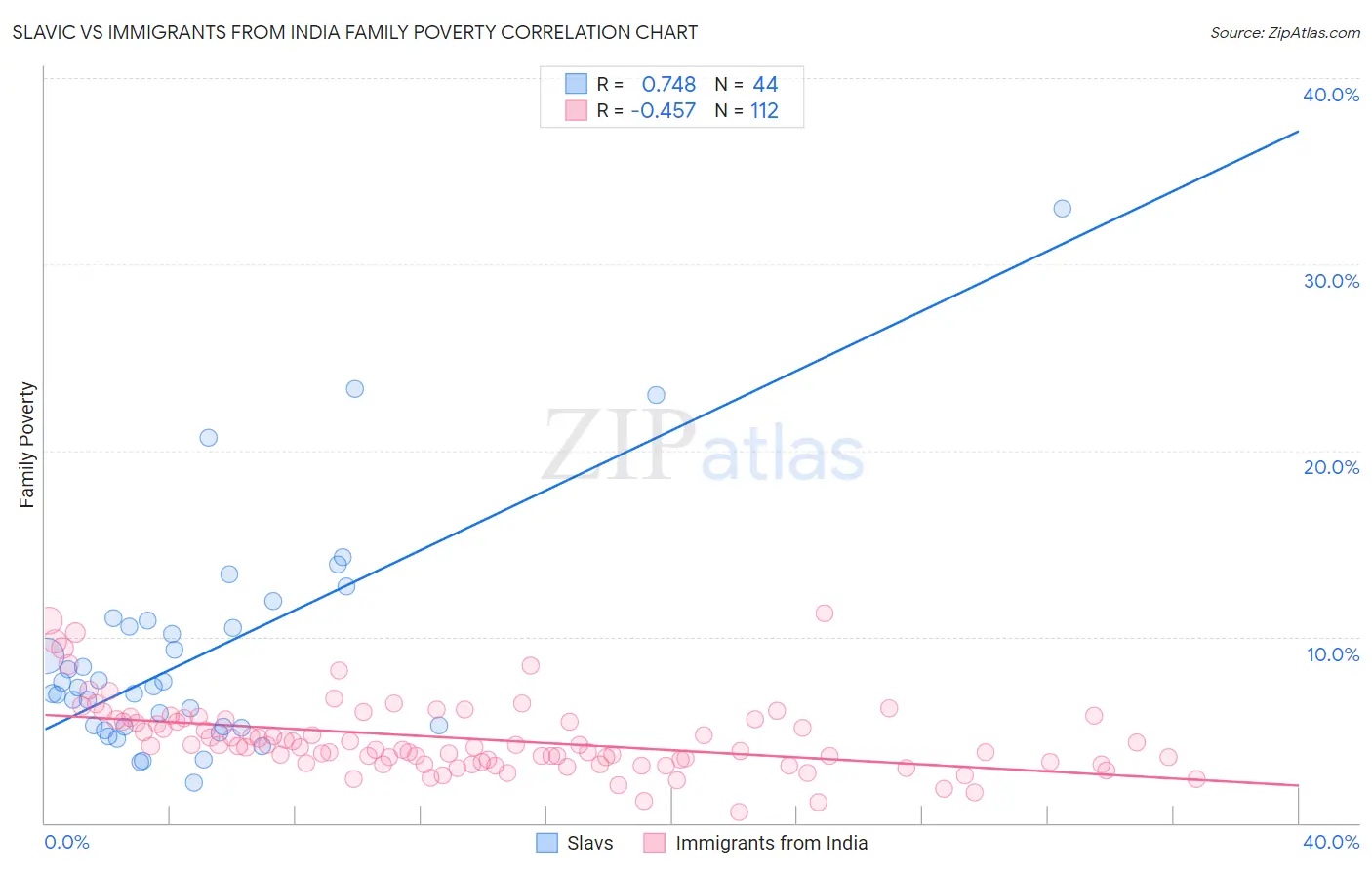 Slavic vs Immigrants from India Family Poverty