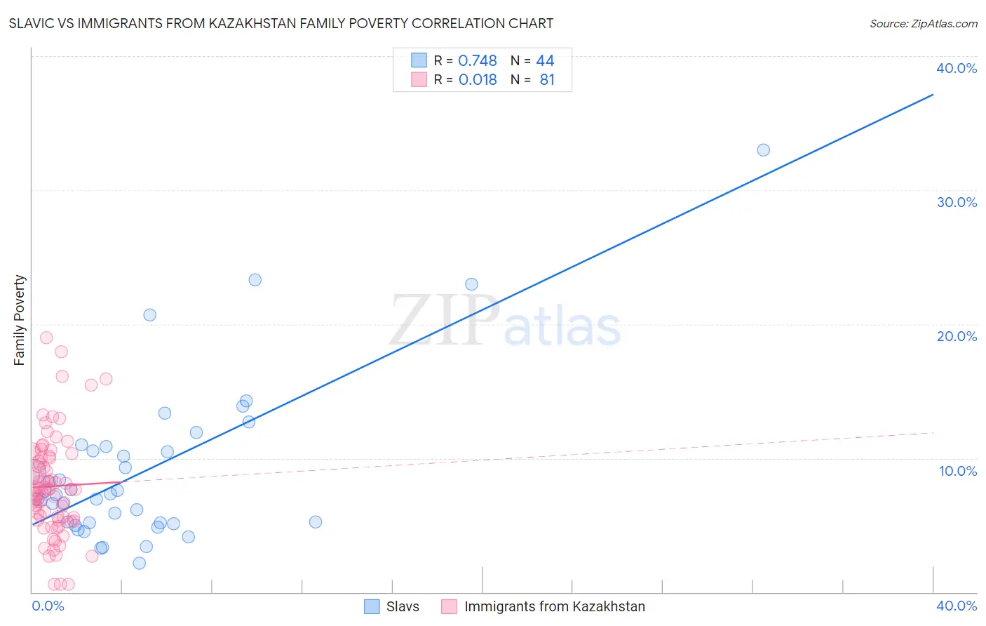 Slavic vs Immigrants from Kazakhstan Family Poverty