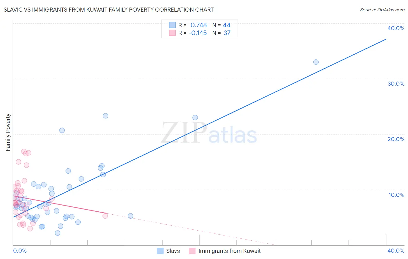 Slavic vs Immigrants from Kuwait Family Poverty