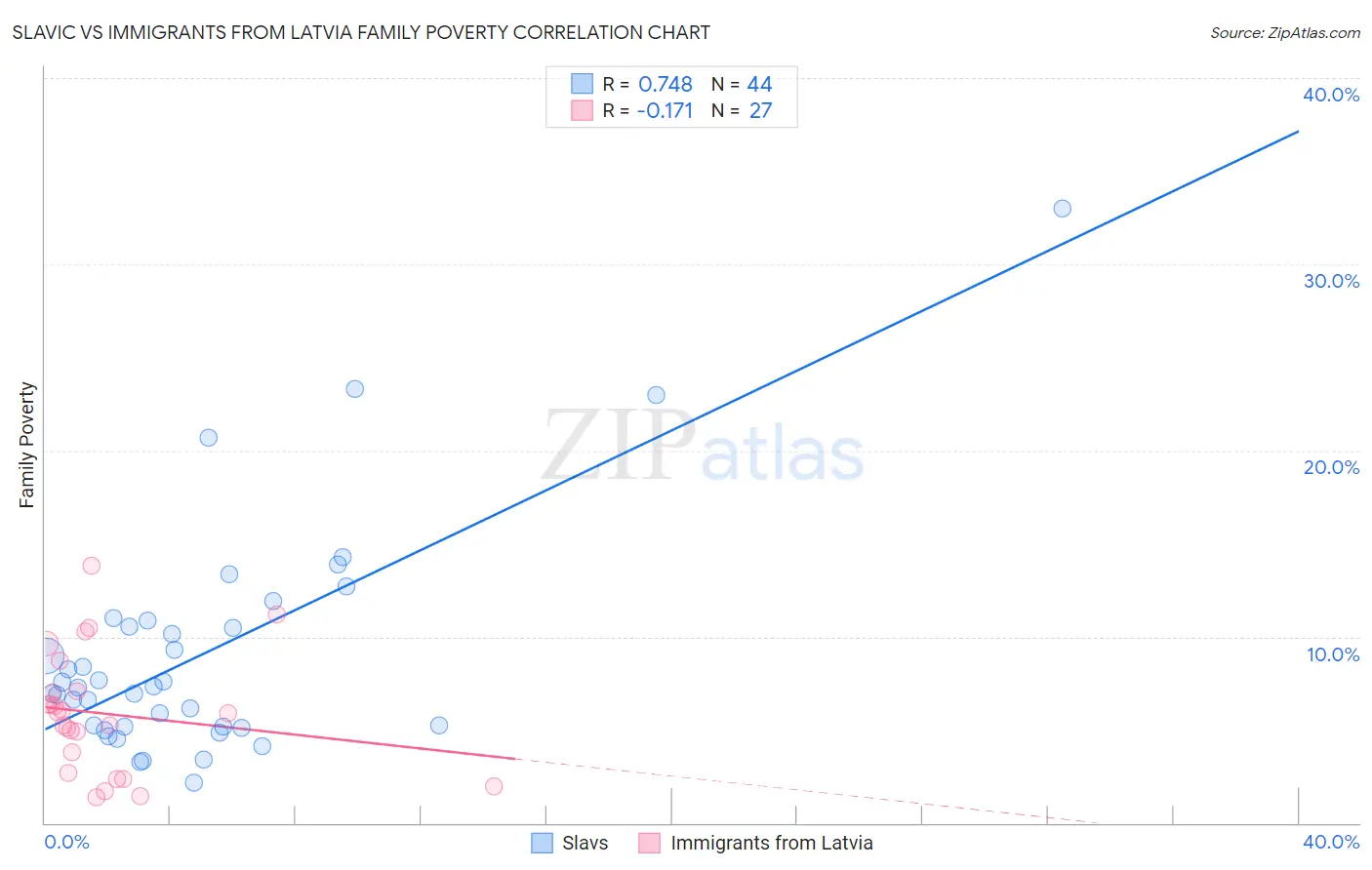 Slavic vs Immigrants from Latvia Family Poverty