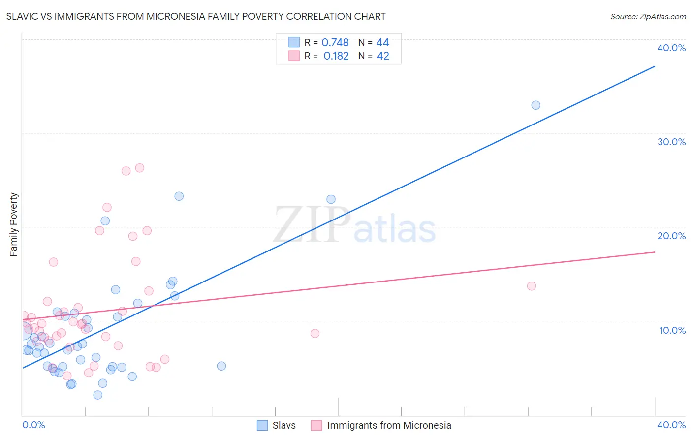 Slavic vs Immigrants from Micronesia Family Poverty