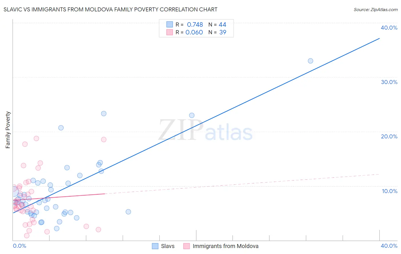 Slavic vs Immigrants from Moldova Family Poverty