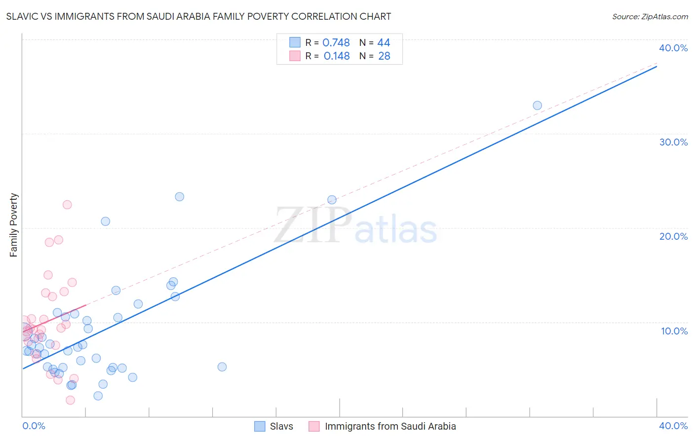 Slavic vs Immigrants from Saudi Arabia Family Poverty