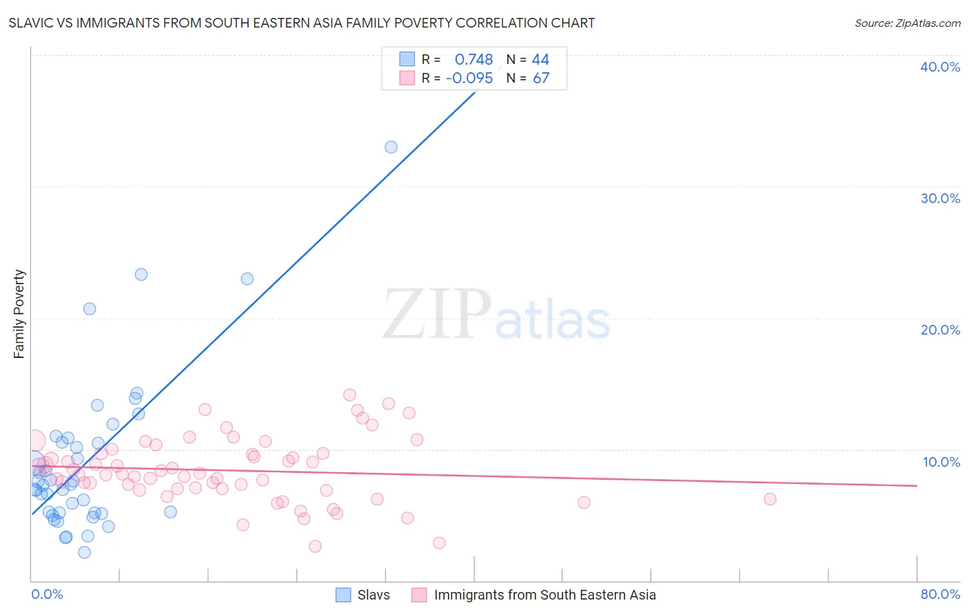 Slavic vs Immigrants from South Eastern Asia Family Poverty