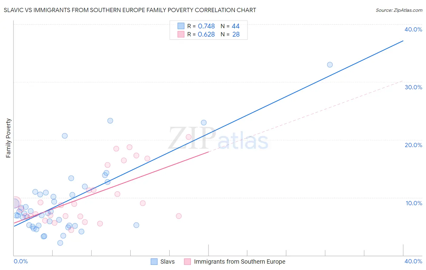 Slavic vs Immigrants from Southern Europe Family Poverty