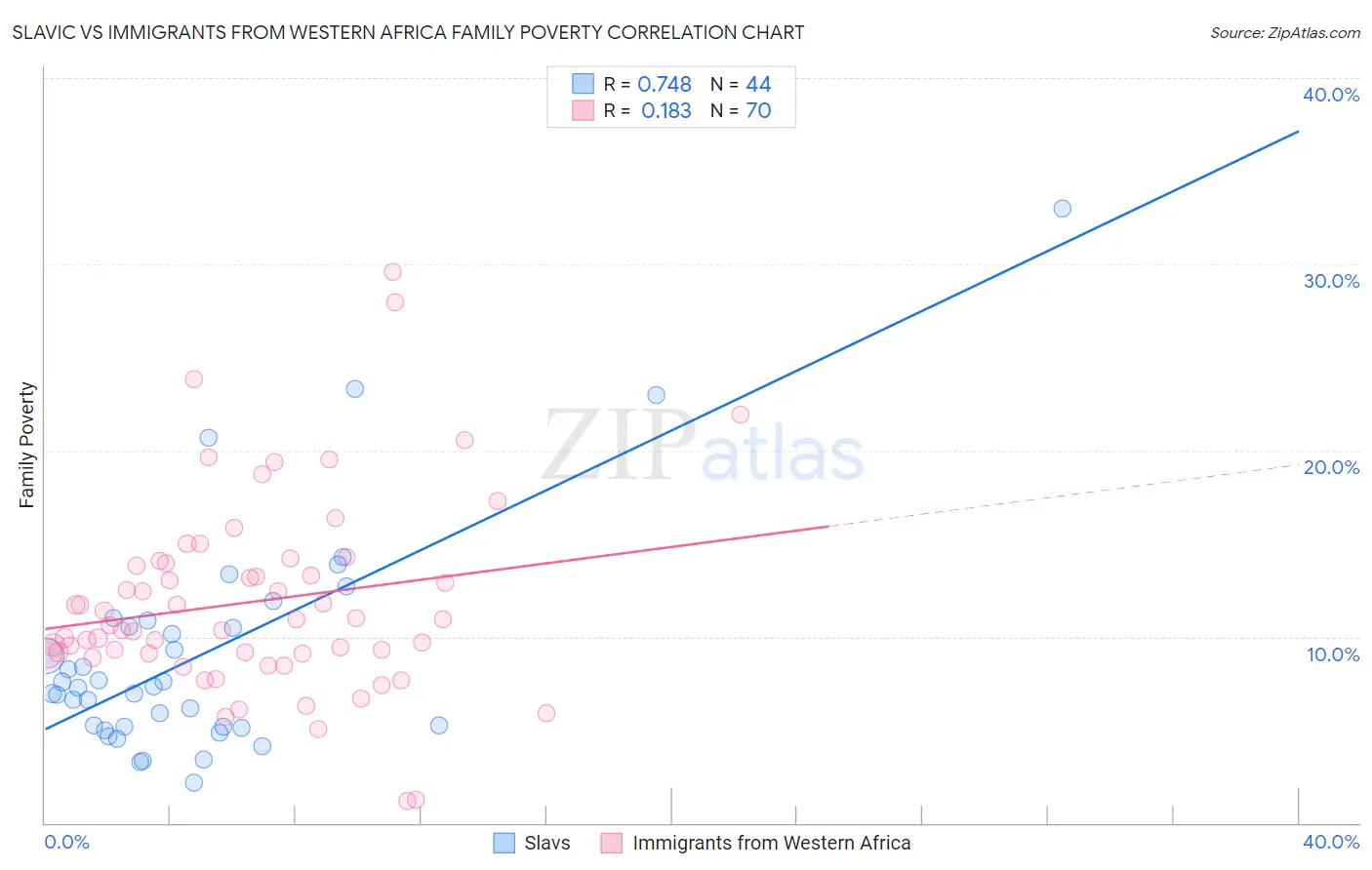Slavic vs Immigrants from Western Africa Family Poverty
