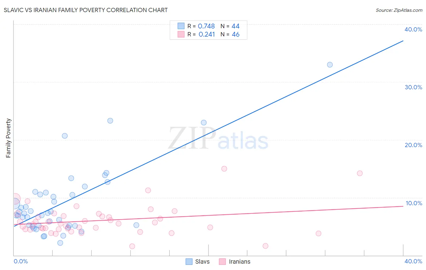 Slavic vs Iranian Family Poverty