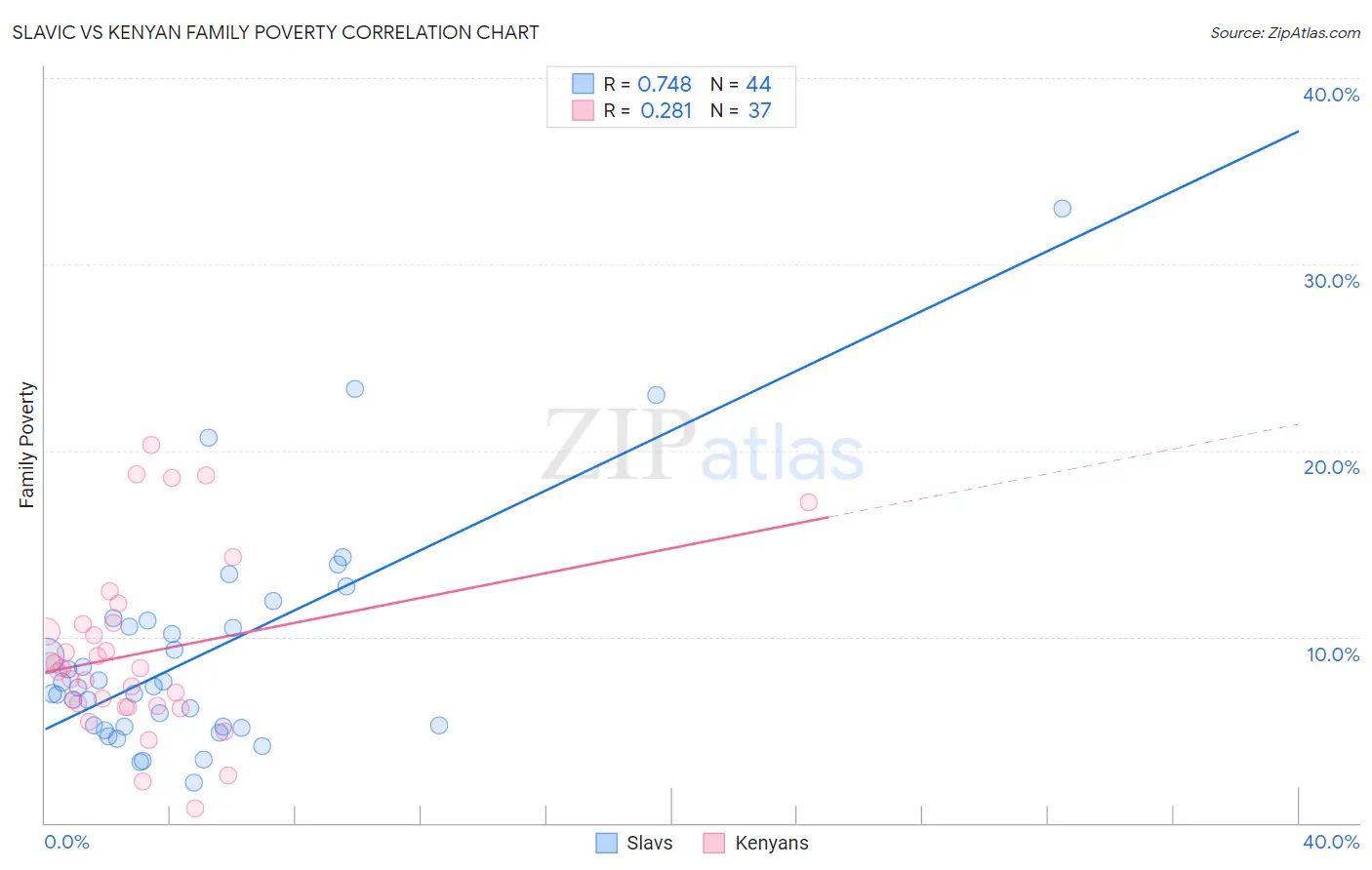 Slavic vs Kenyan Family Poverty