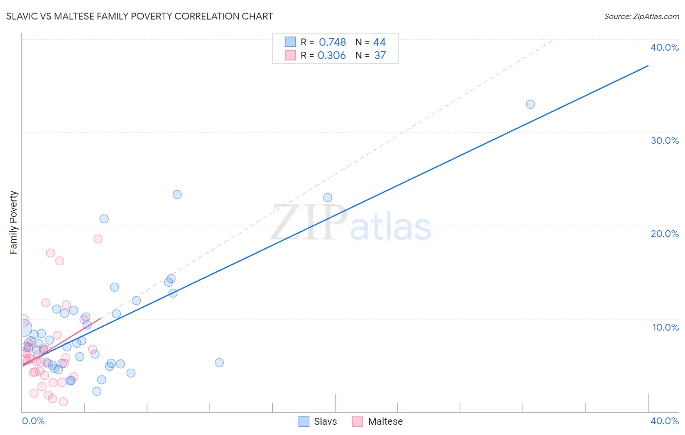 Slavic vs Maltese Family Poverty