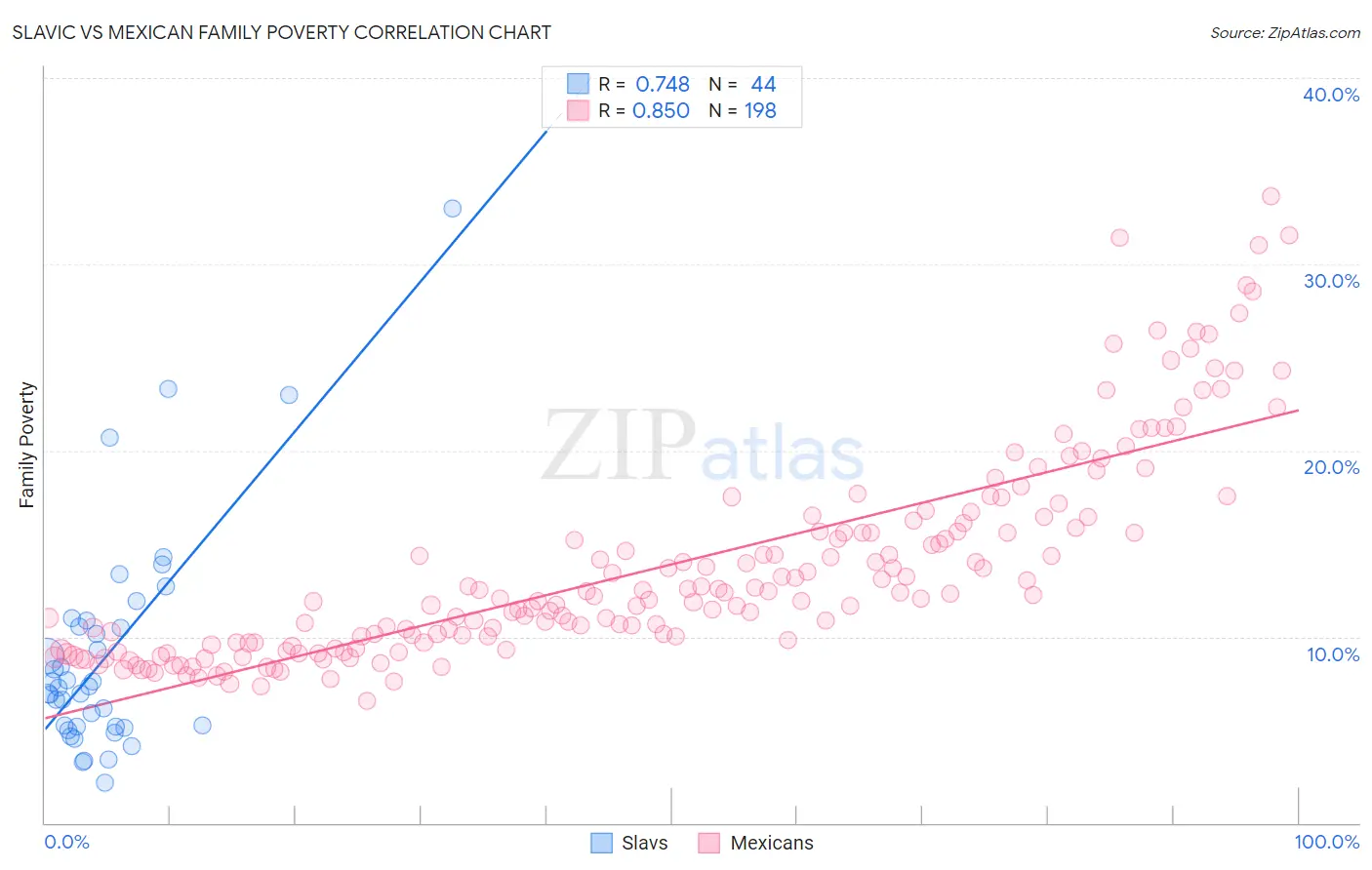 Slavic vs Mexican Family Poverty