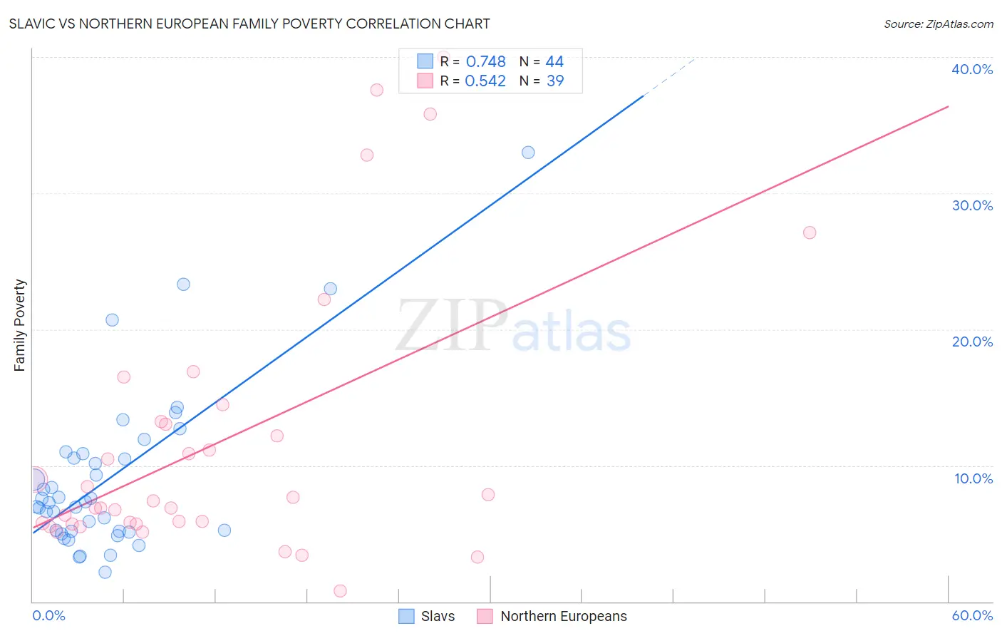 Slavic vs Northern European Family Poverty