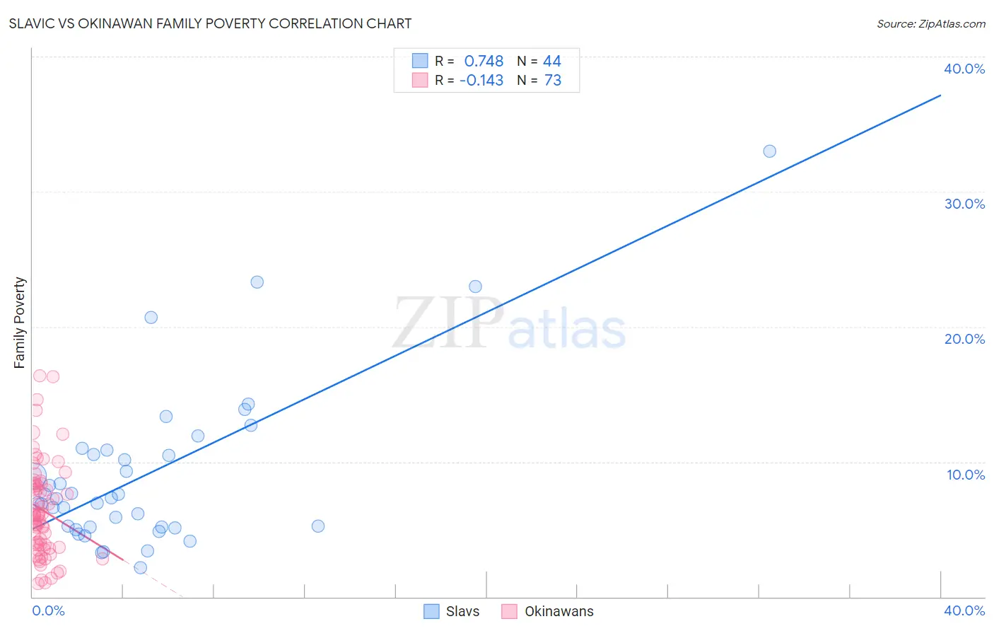 Slavic vs Okinawan Family Poverty