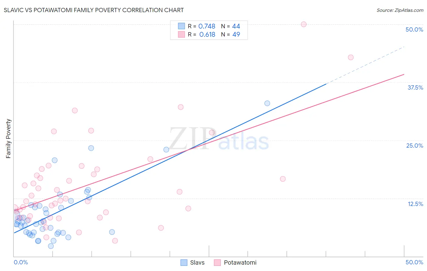 Slavic vs Potawatomi Family Poverty