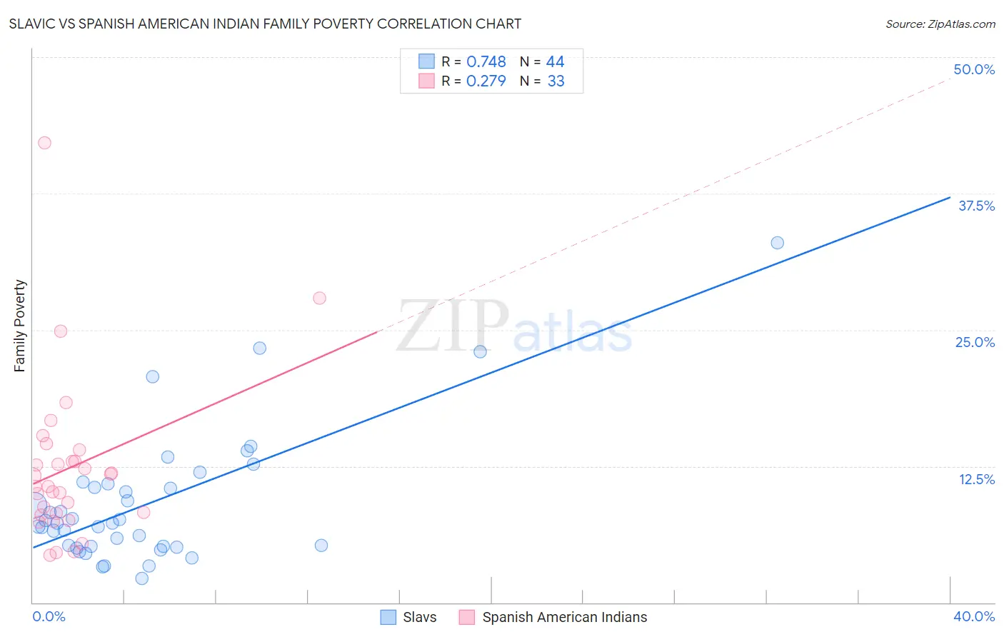 Slavic vs Spanish American Indian Family Poverty