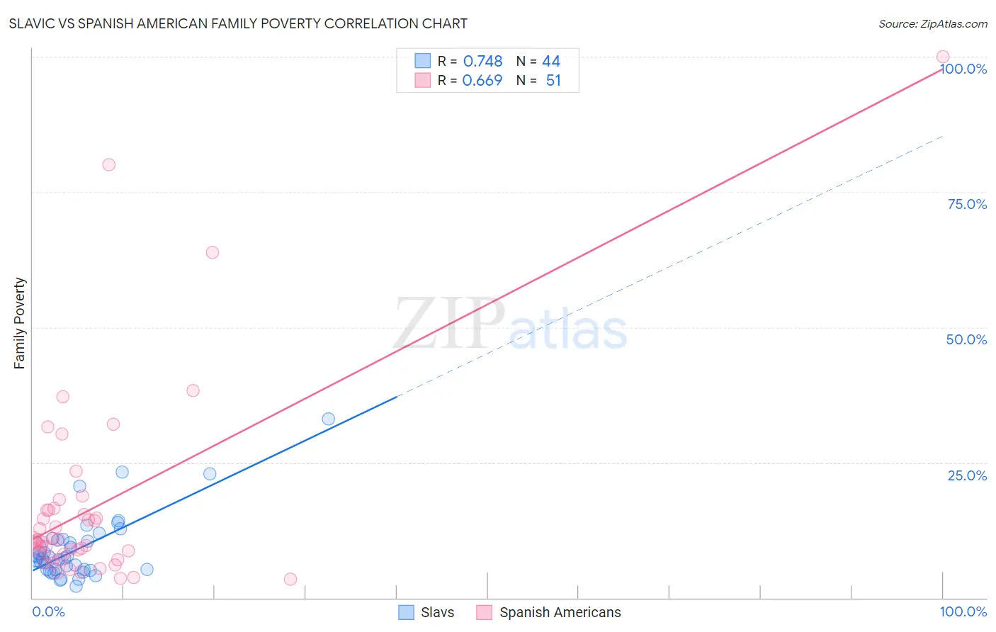 Slavic vs Spanish American Family Poverty