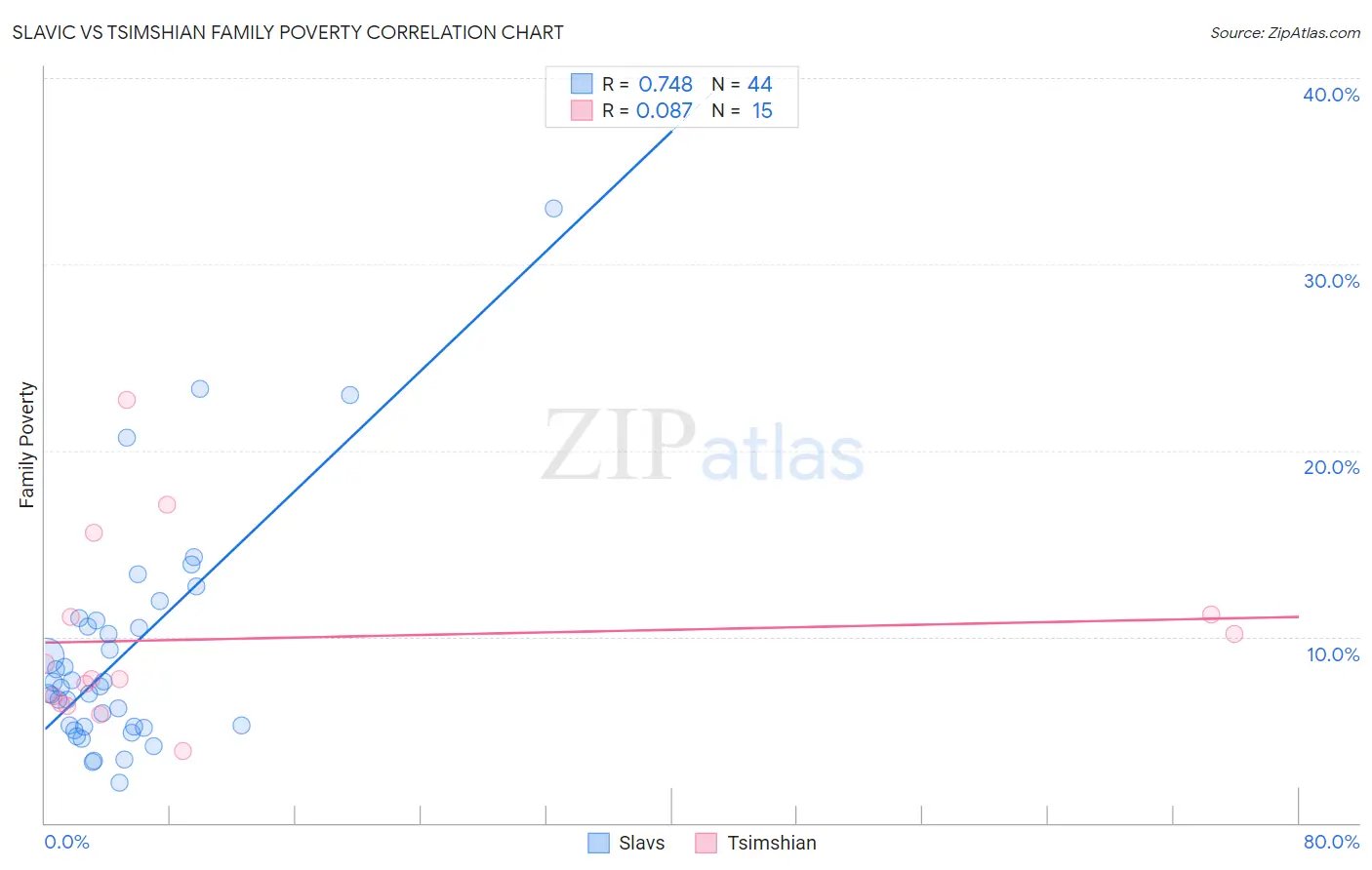 Slavic vs Tsimshian Family Poverty