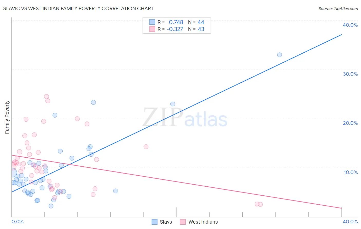 Slavic vs West Indian Family Poverty