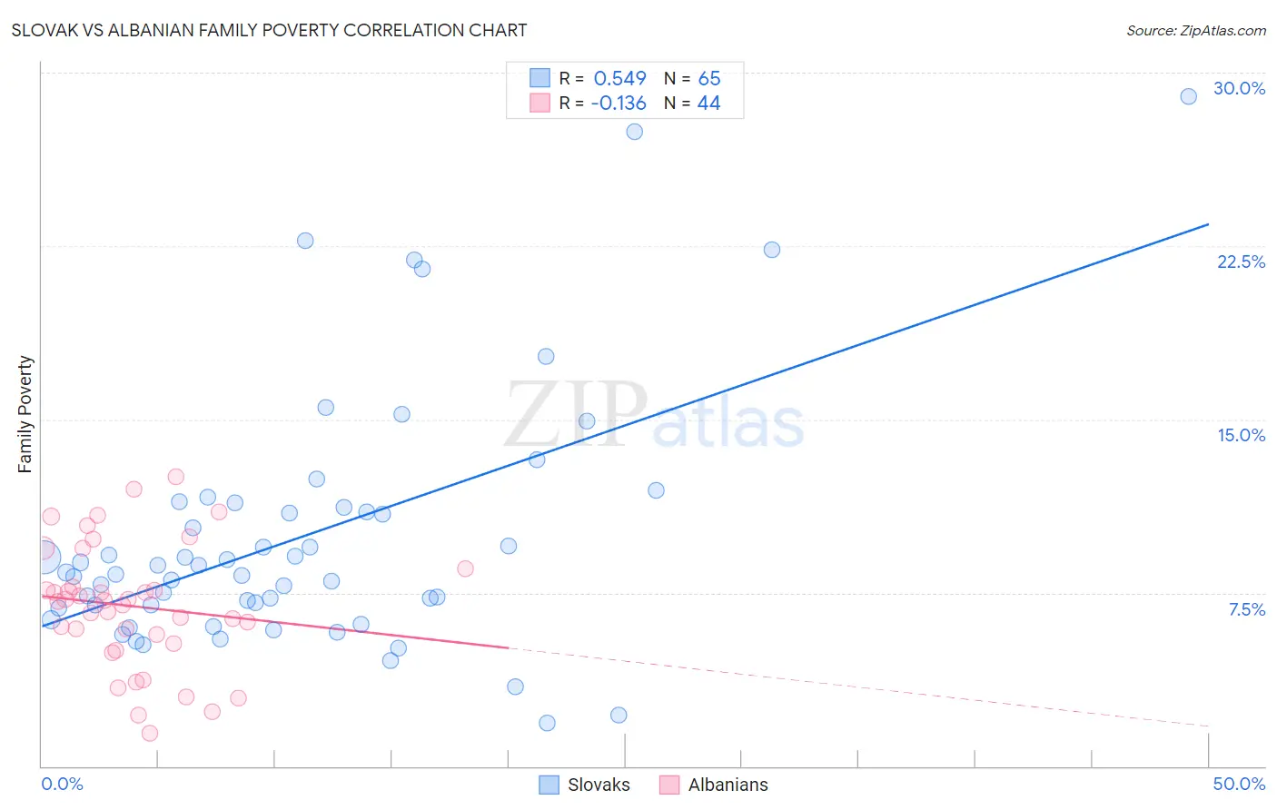 Slovak vs Albanian Family Poverty