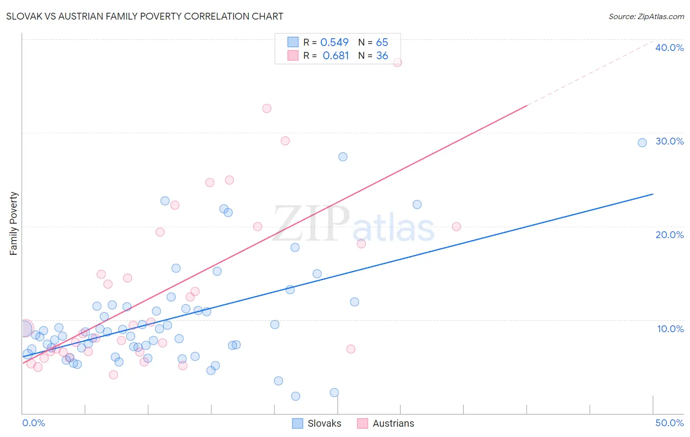 Slovak vs Austrian Family Poverty