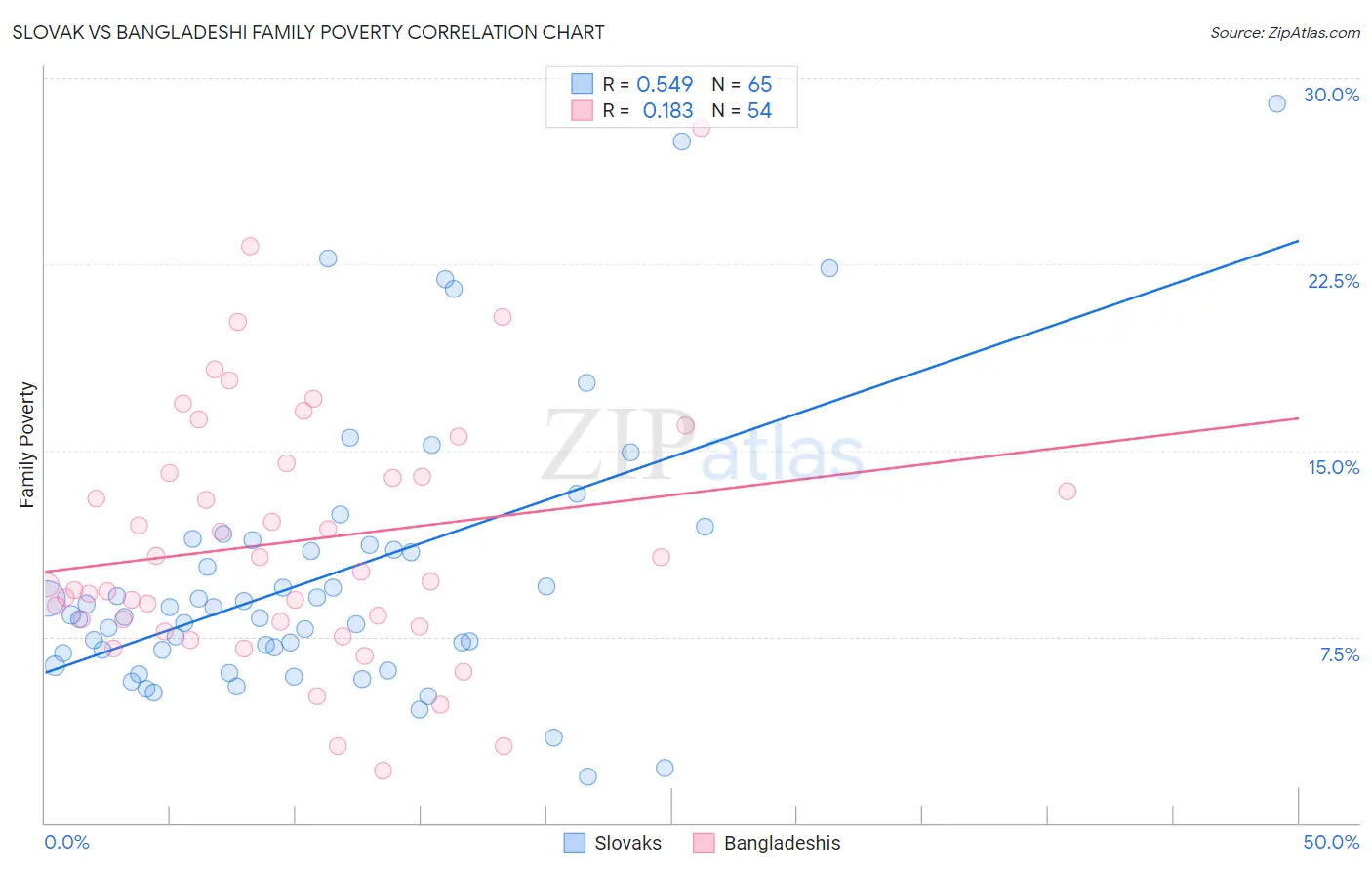 Slovak vs Bangladeshi Family Poverty