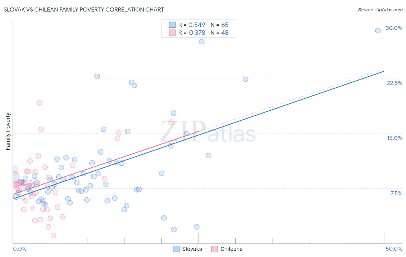 Slovak vs Chilean Family Poverty