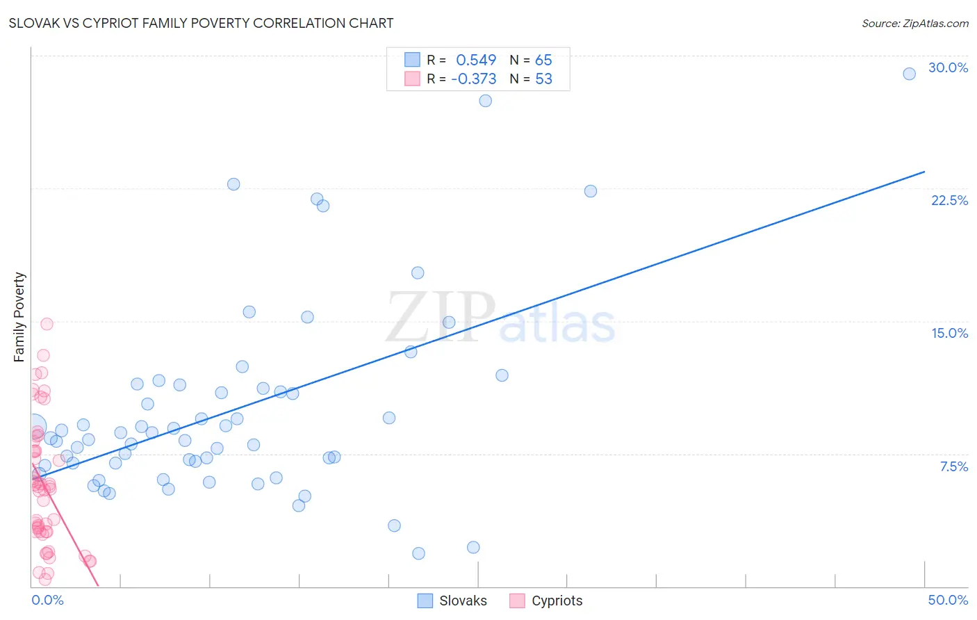 Slovak vs Cypriot Family Poverty