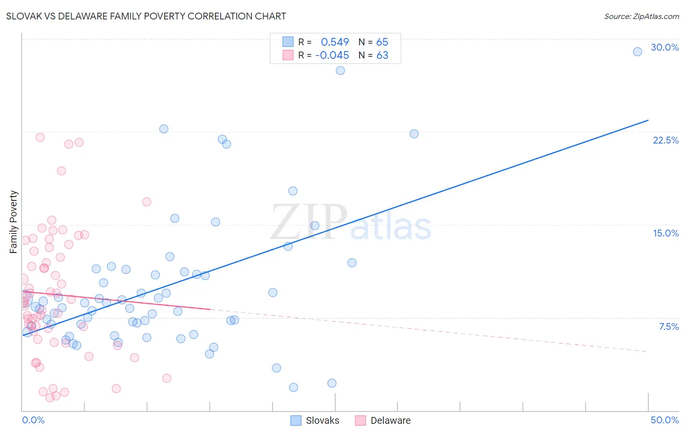 Slovak vs Delaware Family Poverty