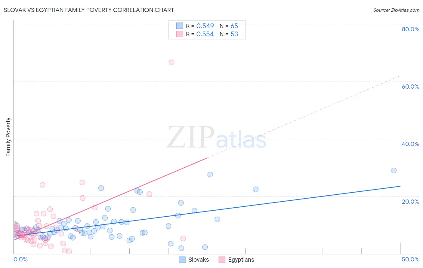 Slovak vs Egyptian Family Poverty