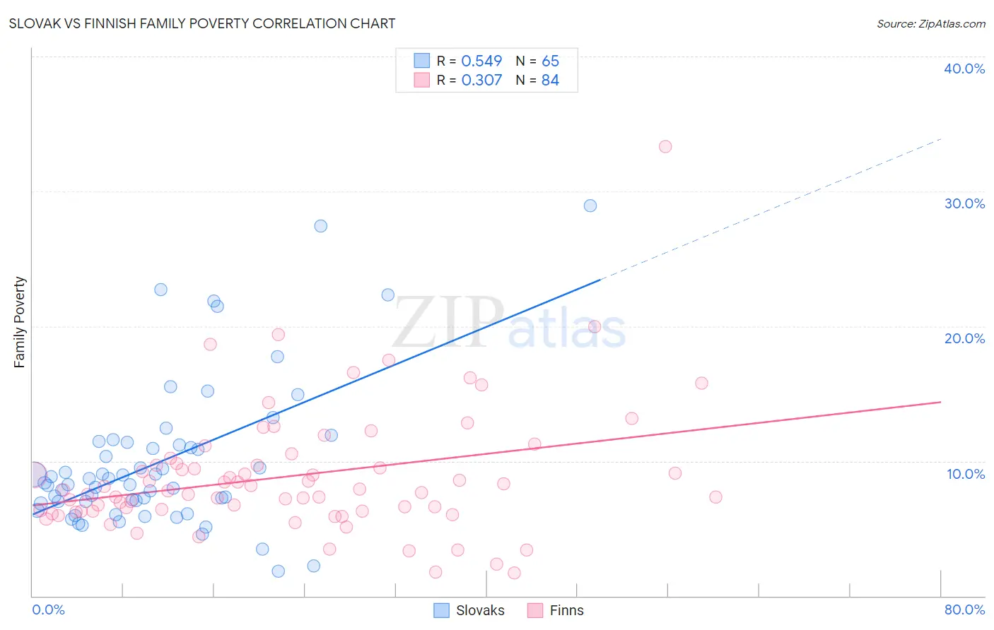 Slovak vs Finnish Family Poverty