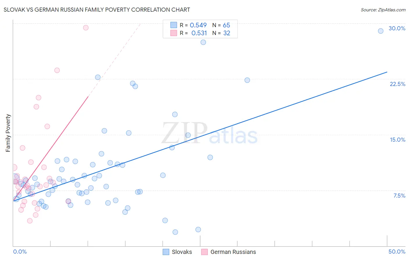 Slovak vs German Russian Family Poverty