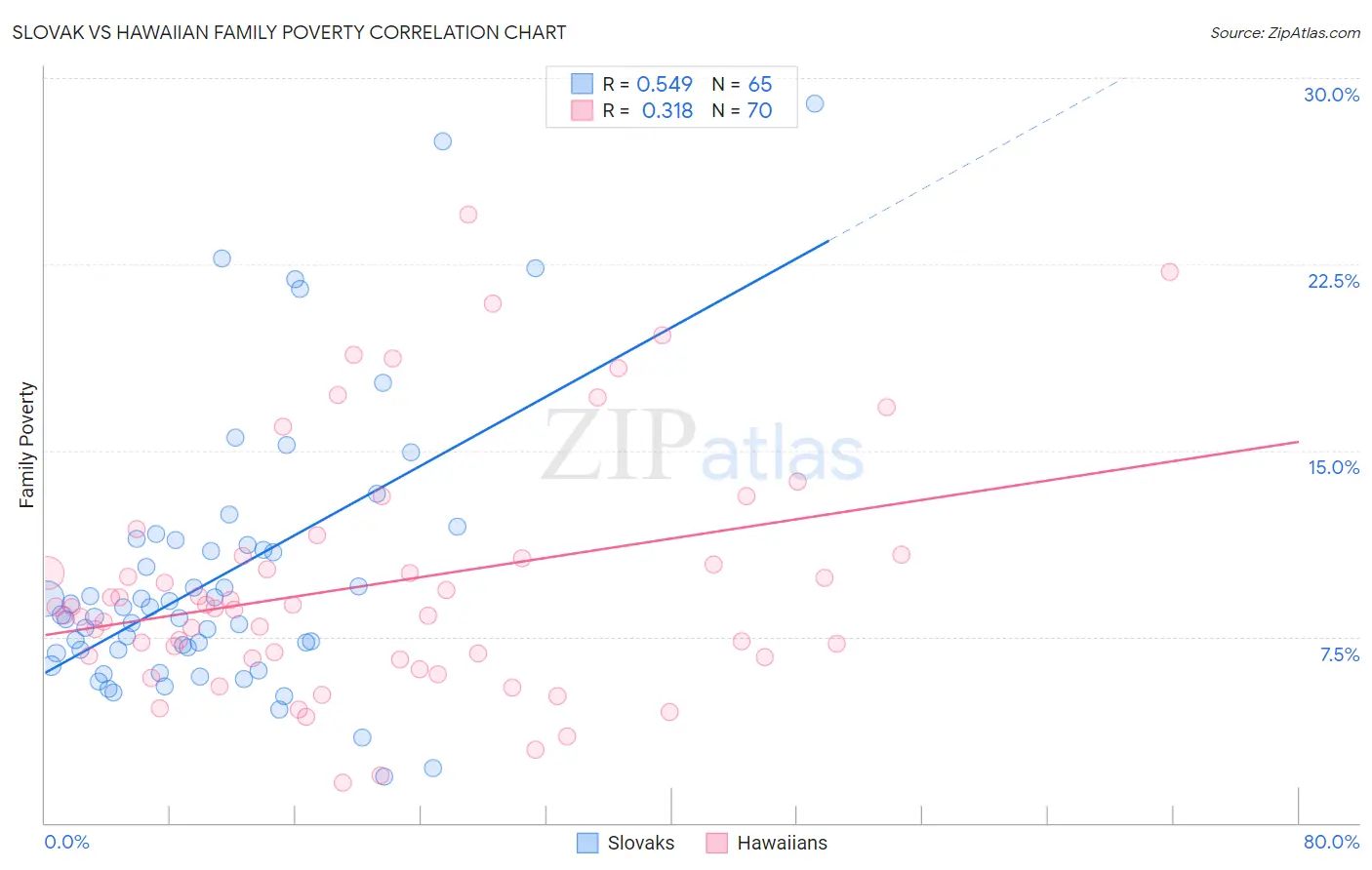 Slovak vs Hawaiian Family Poverty